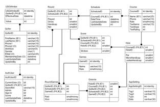 Entity Relationship Diagram